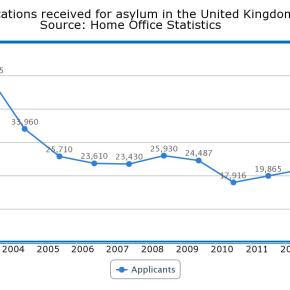 The Past 10 Years of Asylum Applications for the UK